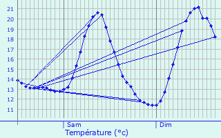 Graphique des tempratures prvues pour Hamme