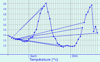 Graphique des tempratures prvues pour Riemst