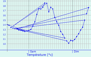 Graphique des tempratures prvues pour Bassenge