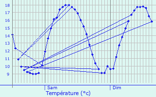 Graphique des tempratures prvues pour Houdain