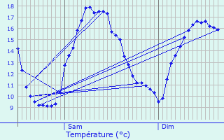 Graphique des tempratures prvues pour Wormhout