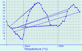 Graphique des tempratures prvues pour Faussergues