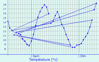 Graphique des tempratures prvues pour Tauxigny