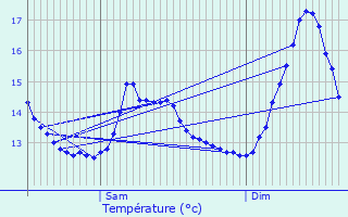 Graphique des tempratures prvues pour Don