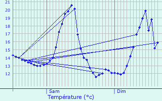 Graphique des tempratures prvues pour As