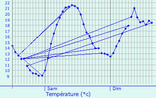 Graphique des tempratures prvues pour Ternay