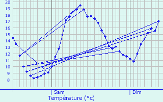 Graphique des tempratures prvues pour Plumieux