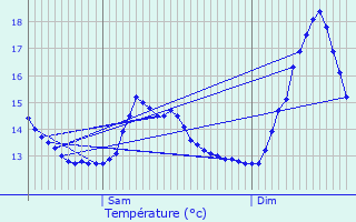 Graphique des tempratures prvues pour Sallaumines