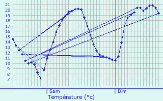 Graphique des tempratures prvues pour Orges