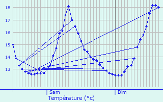 Graphique des tempratures prvues pour Veign