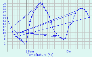 Graphique des tempratures prvues pour Putanges-Pont-Ecrepin