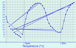 Graphique des tempratures prvues pour Thalmssing