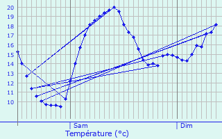 Graphique des tempratures prvues pour Angres