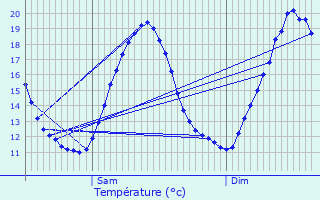 Graphique des tempratures prvues pour Svremoine