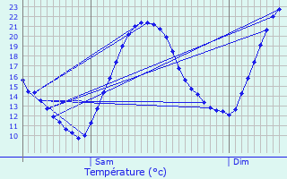 Graphique des tempratures prvues pour Maarssen