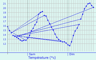 Graphique des tempratures prvues pour couflant