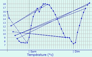 Graphique des tempratures prvues pour Ploven