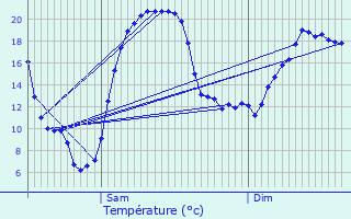 Graphique des tempratures prvues pour Salles-Courbatis