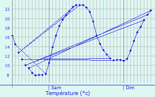 Graphique des tempratures prvues pour Salles