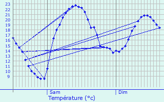 Graphique des tempratures prvues pour Salles