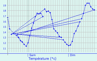 Graphique des tempratures prvues pour Lartigue