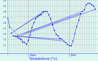 Graphique des tempratures prvues pour Escalquens