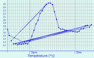 Graphique des tempratures prvues pour Lvignacq