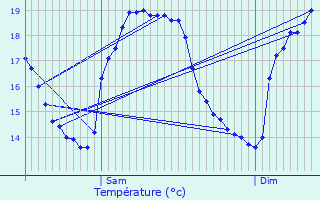 Graphique des tempratures prvues pour Beausoleil