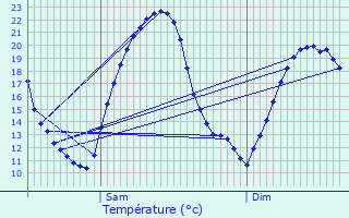 Graphique des tempratures prvues pour Crhange