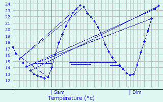 Graphique des tempratures prvues pour Sommires