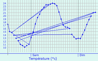 Graphique des tempratures prvues pour Peyrole