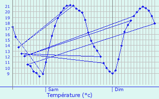 Graphique des tempratures prvues pour Sedan