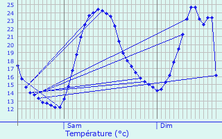 Graphique des tempratures prvues pour Saulchoy