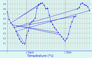 Graphique des tempratures prvues pour Antagnac