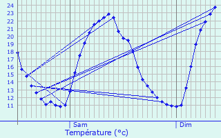 Graphique des tempratures prvues pour Bdarieux