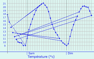Graphique des tempratures prvues pour lancourt