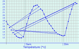 Graphique des tempratures prvues pour Auriol