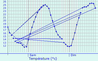 Graphique des tempratures prvues pour Roquemaure