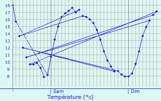 Graphique des tempratures prvues pour La Gnevraie