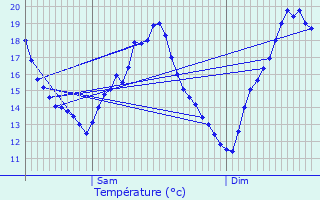 Graphique des tempratures prvues pour Caudecoste