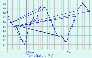 Graphique des tempratures prvues pour Le Mas-d