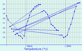 Graphique des tempratures prvues pour Grasse