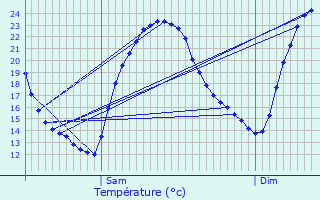 Graphique des tempratures prvues pour Connigis