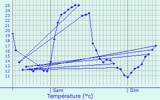 Graphique des tempratures prvues pour Juncalas