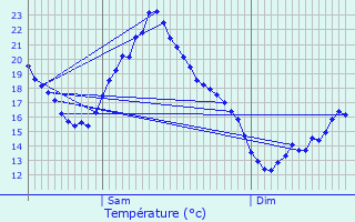 Graphique des tempratures prvues pour chassires