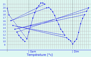 Graphique des tempratures prvues pour Aubergenville