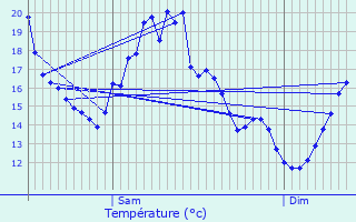 Graphique des tempratures prvues pour Viersat