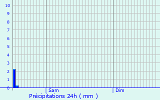 Graphique des précipitations prvues pour Daillecourt