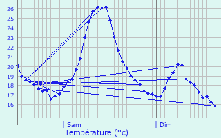 Graphique des tempratures prvues pour Saint-Jean-Bonnefonds
