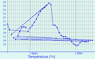 Graphique des tempratures prvues pour Saint-Saury